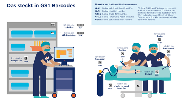 Grafik zeigt verschiedene GS1 Standards bei einer Operation